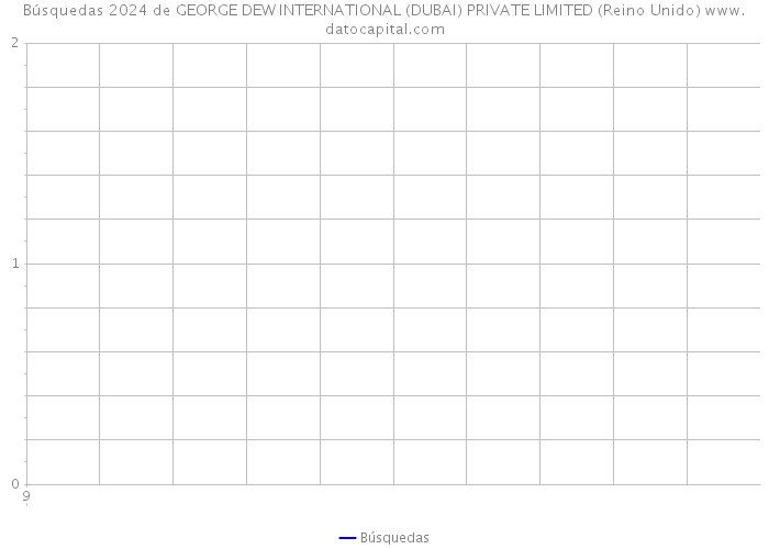 Búsquedas 2024 de GEORGE DEW INTERNATIONAL (DUBAI) PRIVATE LIMITED (Reino Unido) 