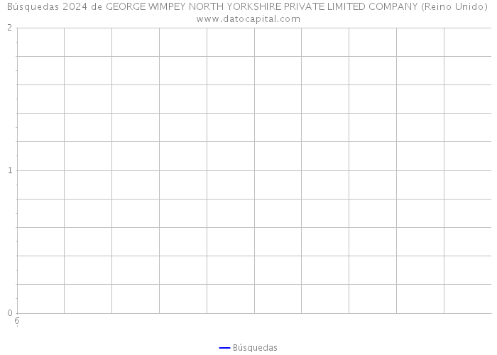 Búsquedas 2024 de GEORGE WIMPEY NORTH YORKSHIRE PRIVATE LIMITED COMPANY (Reino Unido) 