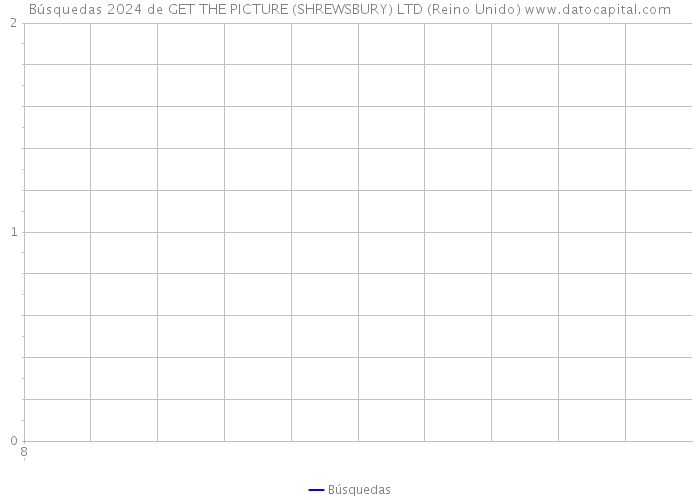 Búsquedas 2024 de GET THE PICTURE (SHREWSBURY) LTD (Reino Unido) 