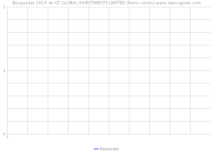 Búsquedas 2024 de GF GLOBAL INVESTMENTS LIMITED (Reino Unido) 