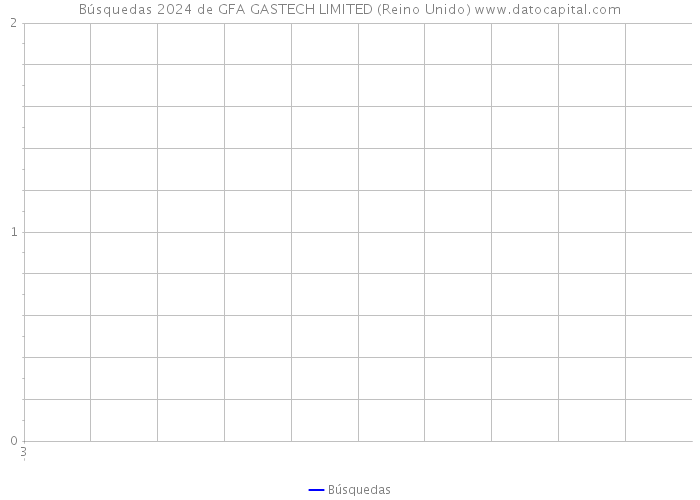 Búsquedas 2024 de GFA GASTECH LIMITED (Reino Unido) 