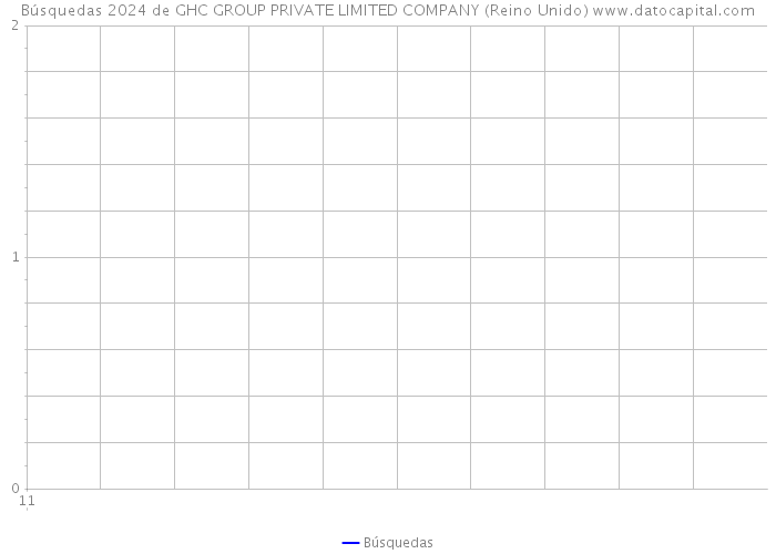 Búsquedas 2024 de GHC GROUP PRIVATE LIMITED COMPANY (Reino Unido) 