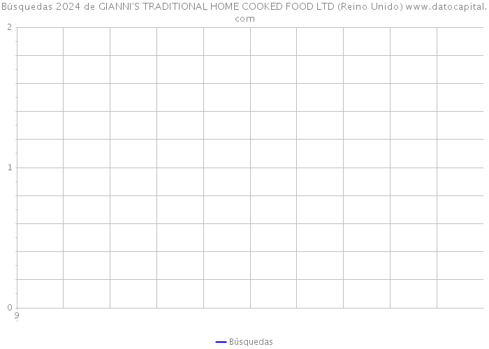 Búsquedas 2024 de GIANNI'S TRADITIONAL HOME COOKED FOOD LTD (Reino Unido) 
