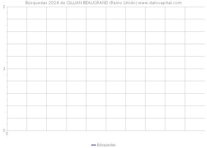 Búsquedas 2024 de GILLIAN BEAUGRAND (Reino Unido) 