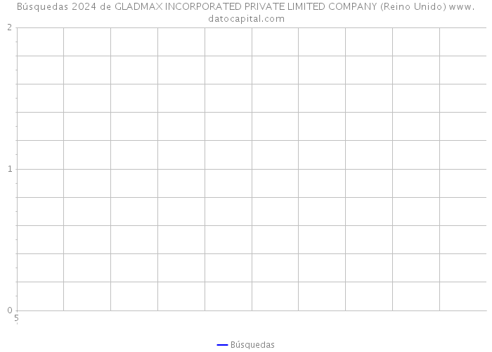 Búsquedas 2024 de GLADMAX INCORPORATED PRIVATE LIMITED COMPANY (Reino Unido) 