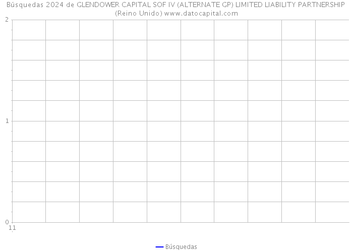 Búsquedas 2024 de GLENDOWER CAPITAL SOF IV (ALTERNATE GP) LIMITED LIABILITY PARTNERSHIP (Reino Unido) 