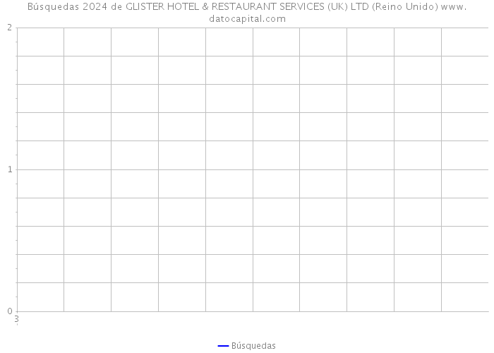 Búsquedas 2024 de GLISTER HOTEL & RESTAURANT SERVICES (UK) LTD (Reino Unido) 