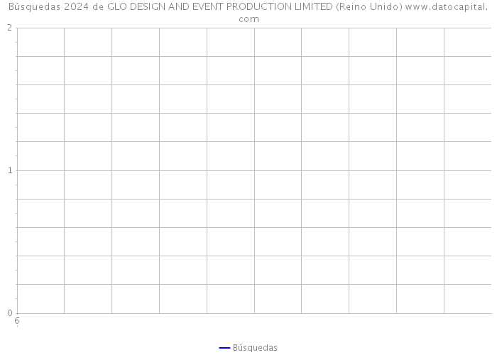 Búsquedas 2024 de GLO DESIGN AND EVENT PRODUCTION LIMITED (Reino Unido) 