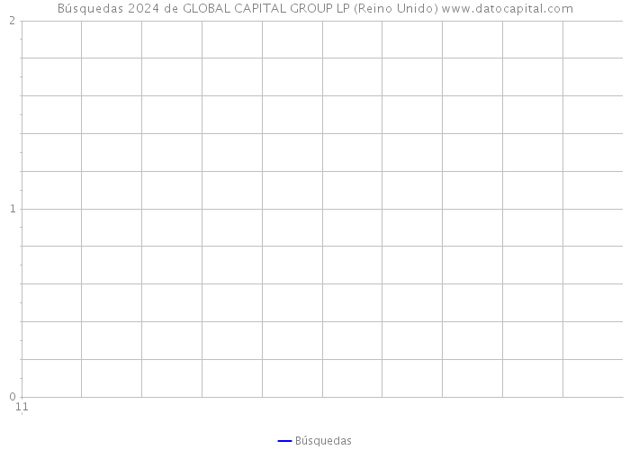 Búsquedas 2024 de GLOBAL CAPITAL GROUP LP (Reino Unido) 