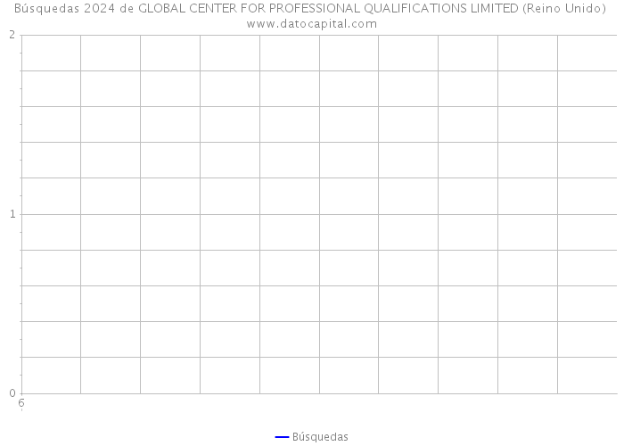 Búsquedas 2024 de GLOBAL CENTER FOR PROFESSIONAL QUALIFICATIONS LIMITED (Reino Unido) 