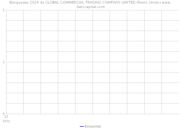Búsquedas 2024 de GLOBAL COMMERCIAL TRADING COMPANY LIMITED (Reino Unido) 