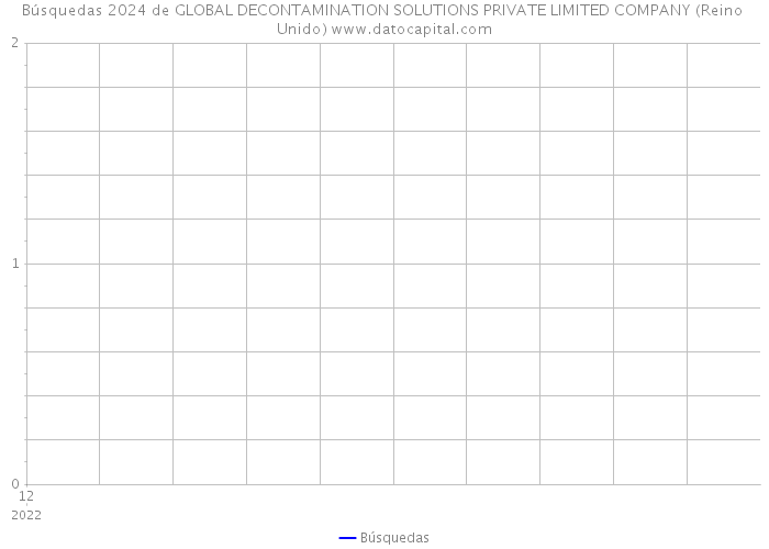 Búsquedas 2024 de GLOBAL DECONTAMINATION SOLUTIONS PRIVATE LIMITED COMPANY (Reino Unido) 