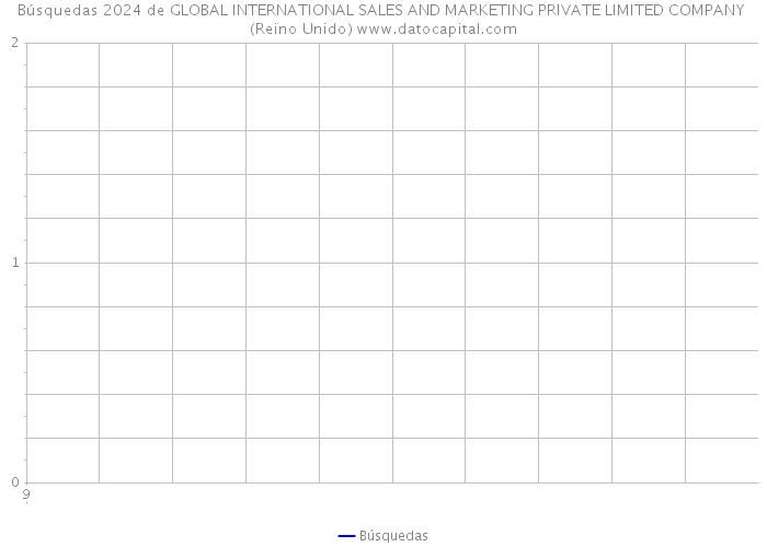 Búsquedas 2024 de GLOBAL INTERNATIONAL SALES AND MARKETING PRIVATE LIMITED COMPANY (Reino Unido) 