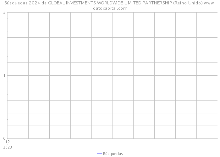 Búsquedas 2024 de GLOBAL INVESTMENTS WORLDWIDE LIMITED PARTNERSHIP (Reino Unido) 