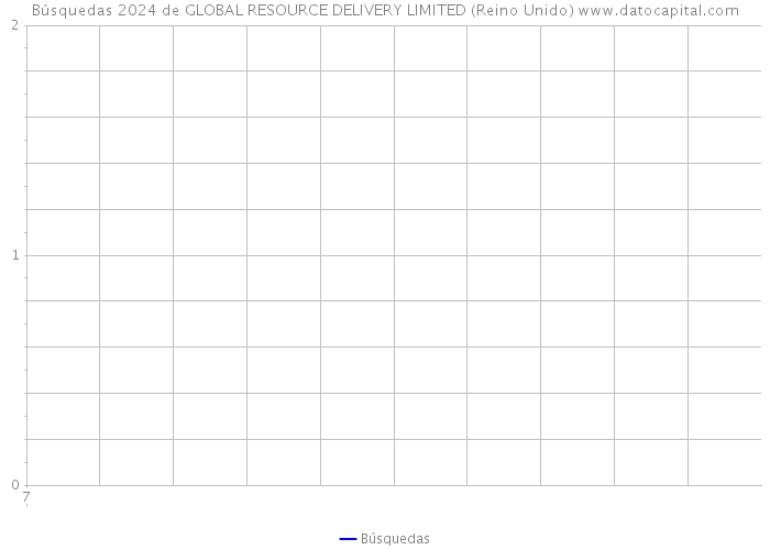 Búsquedas 2024 de GLOBAL RESOURCE DELIVERY LIMITED (Reino Unido) 