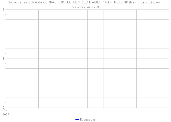 Búsquedas 2024 de GLOBAL TOP TECH LIMITED LIABILITY PARTNERSHIP (Reino Unido) 