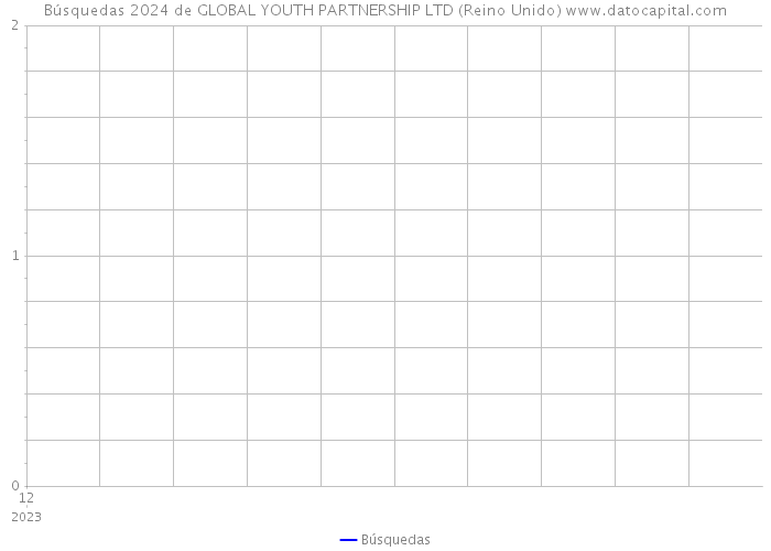 Búsquedas 2024 de GLOBAL YOUTH PARTNERSHIP LTD (Reino Unido) 