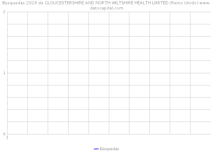 Búsquedas 2024 de GLOUCESTERSHIRE AND NORTH WILTSHIRE HEALTH LIMITED (Reino Unido) 