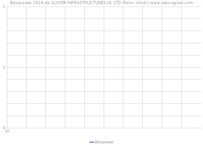 Búsquedas 2024 de GLOVER INFRASTRUCTURES UK LTD (Reino Unido) 