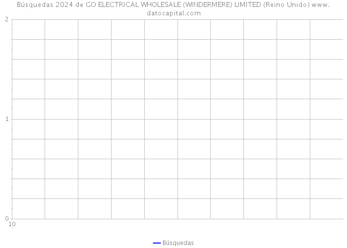 Búsquedas 2024 de GO ELECTRICAL WHOLESALE (WINDERMERE) LIMITED (Reino Unido) 
