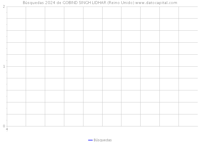 Búsquedas 2024 de GOBIND SINGH LIDHAR (Reino Unido) 