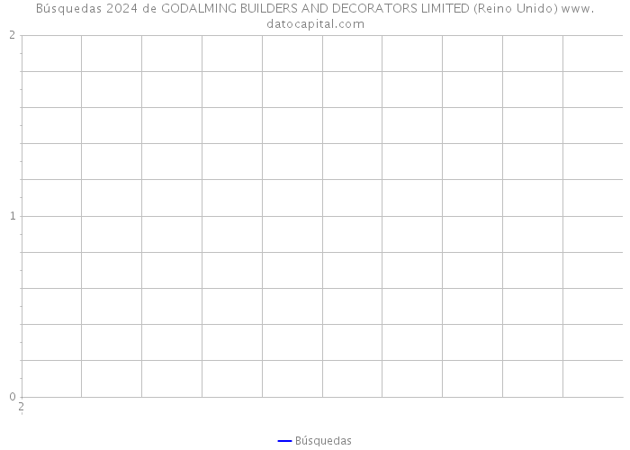 Búsquedas 2024 de GODALMING BUILDERS AND DECORATORS LIMITED (Reino Unido) 