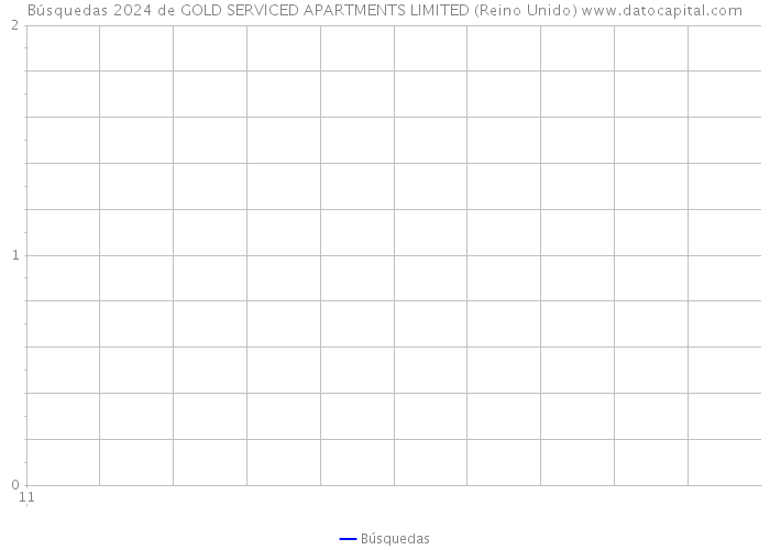 Búsquedas 2024 de GOLD SERVICED APARTMENTS LIMITED (Reino Unido) 