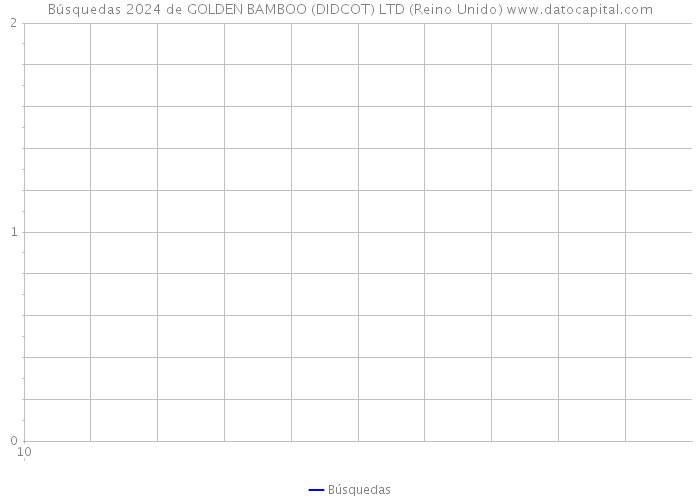 Búsquedas 2024 de GOLDEN BAMBOO (DIDCOT) LTD (Reino Unido) 