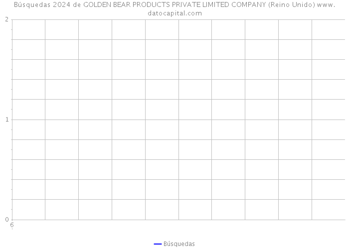 Búsquedas 2024 de GOLDEN BEAR PRODUCTS PRIVATE LIMITED COMPANY (Reino Unido) 