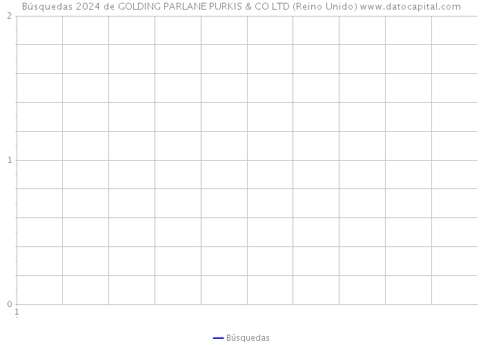 Búsquedas 2024 de GOLDING PARLANE PURKIS & CO LTD (Reino Unido) 