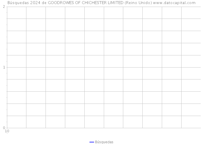 Búsquedas 2024 de GOODROWES OF CHICHESTER LIMITED (Reino Unido) 