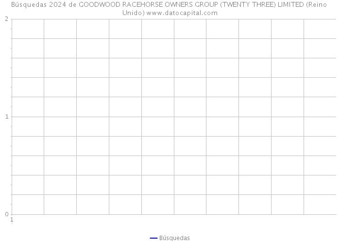 Búsquedas 2024 de GOODWOOD RACEHORSE OWNERS GROUP (TWENTY THREE) LIMITED (Reino Unido) 