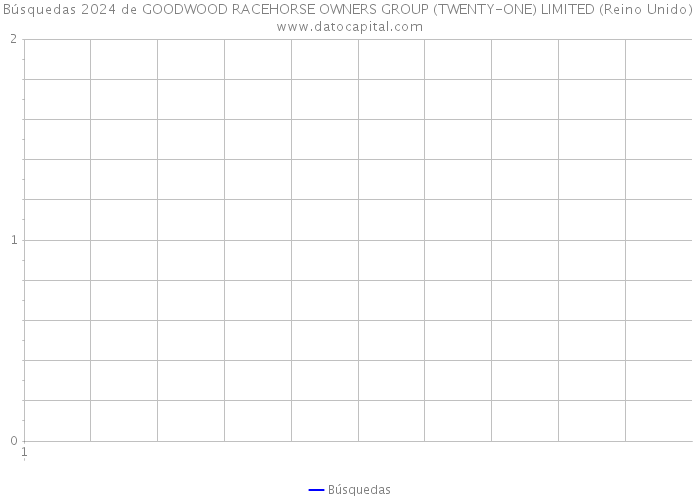 Búsquedas 2024 de GOODWOOD RACEHORSE OWNERS GROUP (TWENTY-ONE) LIMITED (Reino Unido) 