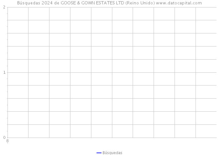 Búsquedas 2024 de GOOSE & GOWN ESTATES LTD (Reino Unido) 