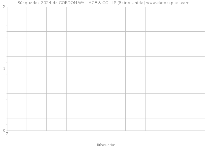 Búsquedas 2024 de GORDON WALLACE & CO LLP (Reino Unido) 