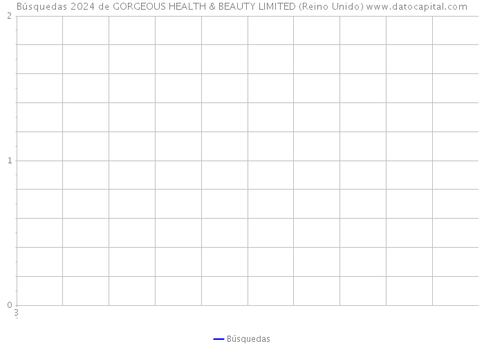 Búsquedas 2024 de GORGEOUS HEALTH & BEAUTY LIMITED (Reino Unido) 