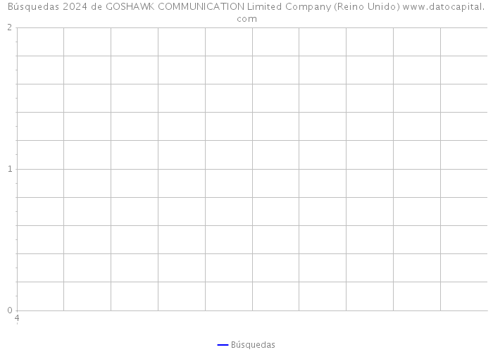 Búsquedas 2024 de GOSHAWK COMMUNICATION Limited Company (Reino Unido) 