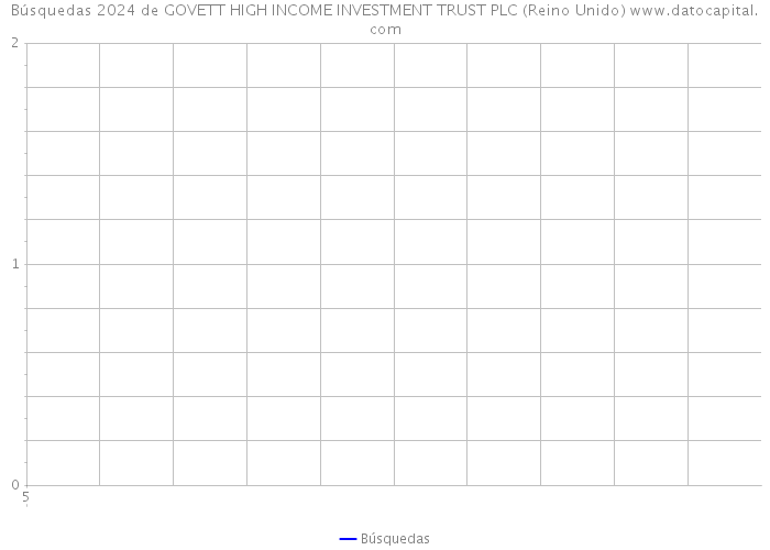 Búsquedas 2024 de GOVETT HIGH INCOME INVESTMENT TRUST PLC (Reino Unido) 