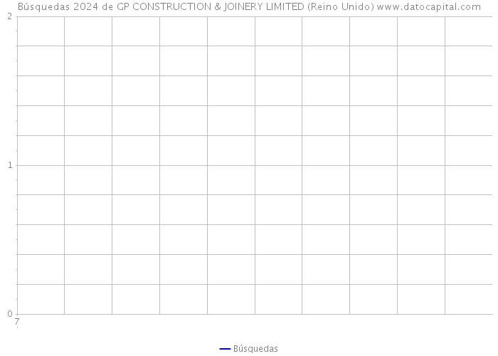 Búsquedas 2024 de GP CONSTRUCTION & JOINERY LIMITED (Reino Unido) 