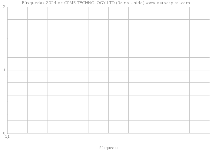 Búsquedas 2024 de GPMS TECHNOLOGY LTD (Reino Unido) 