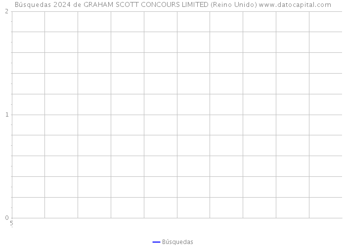 Búsquedas 2024 de GRAHAM SCOTT CONCOURS LIMITED (Reino Unido) 
