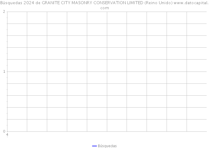 Búsquedas 2024 de GRANITE CITY MASONRY CONSERVATION LIMITED (Reino Unido) 