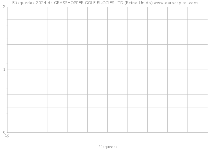 Búsquedas 2024 de GRASSHOPPER GOLF BUGGIES LTD (Reino Unido) 