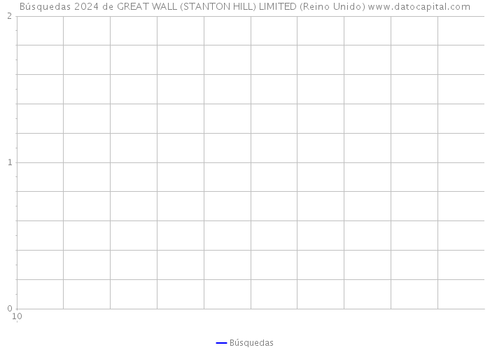 Búsquedas 2024 de GREAT WALL (STANTON HILL) LIMITED (Reino Unido) 