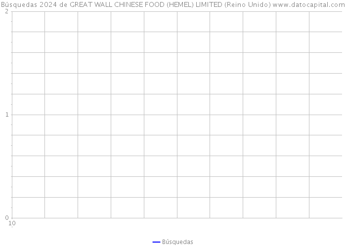 Búsquedas 2024 de GREAT WALL CHINESE FOOD (HEMEL) LIMITED (Reino Unido) 