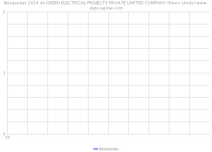 Búsquedas 2024 de GREEN ELECTRICAL PROJECTS PRIVATE LIMITED COMPANY (Reino Unido) 