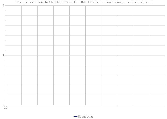 Búsquedas 2024 de GREEN FROG FUEL LIMITED (Reino Unido) 