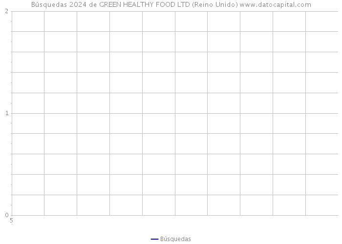 Búsquedas 2024 de GREEN HEALTHY FOOD LTD (Reino Unido) 