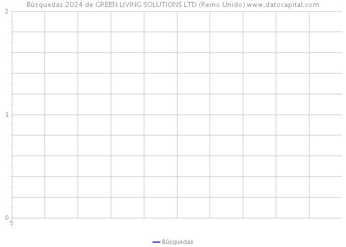 Búsquedas 2024 de GREEN LIVING SOLUTIONS LTD (Reino Unido) 