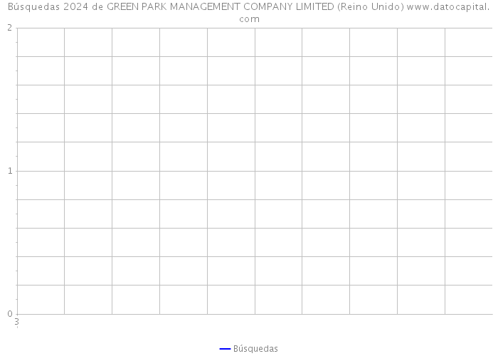 Búsquedas 2024 de GREEN PARK MANAGEMENT COMPANY LIMITED (Reino Unido) 